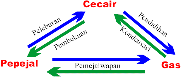 Perubahan keadaan jirim